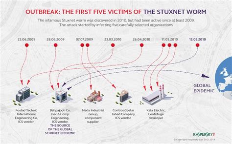 Attorney, Division of Consumer & Business Education, FTC. . Who were the victims of the stuxnet virus